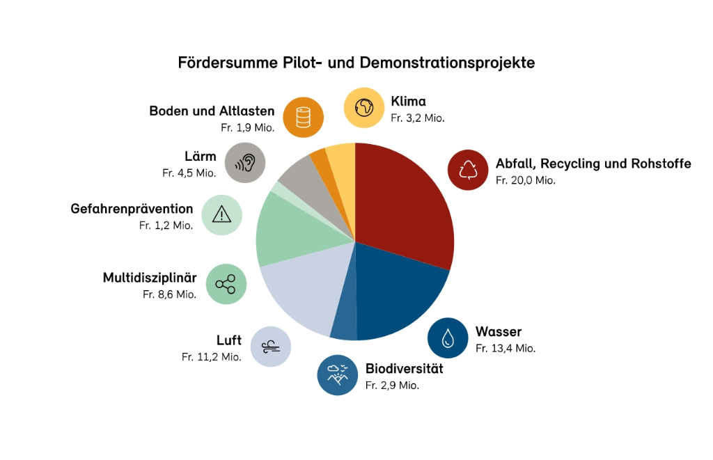 Umwelttechnologieförderung